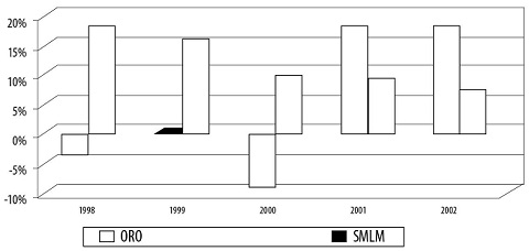 Gr�fica 4. Comportamiento anual del precio del oro y del salario m�nimo legal