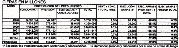 Cuadro 1. Distribuci�n del presupuesto y absorci�n de las sentencias y conciliaciones
por el uso de armas de fuego