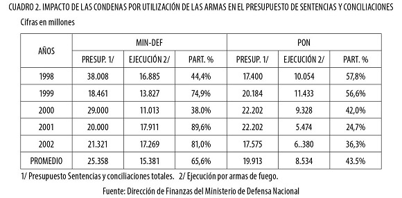 Cuadro 2. Impacto de las condenas por utilizaci�n de las armas en el presupuesto de sentencias y conciliaciones