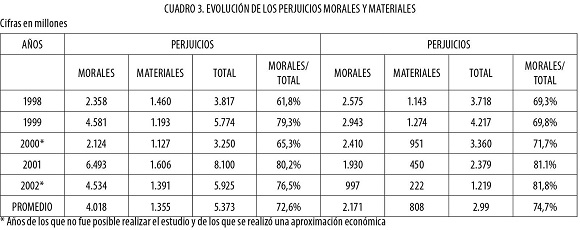 Cuadro 3. Evoluci�n de los perjuicios morales y materiales