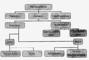 Clasificación de los hechos jurídicos por su naturaleza